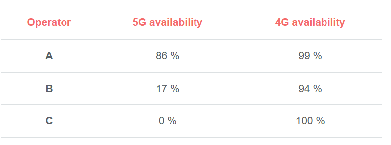 Empirical analysis of 5G deployments: A comparative assessment of network performance with 4G