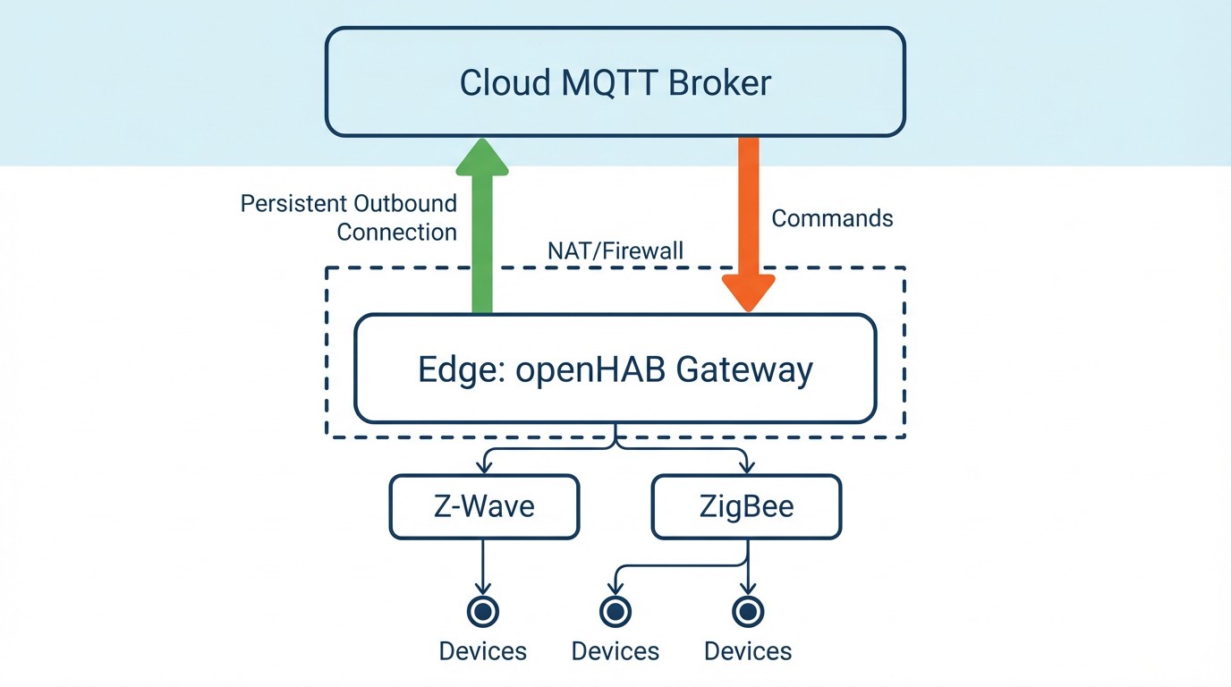 Open IoT architecture