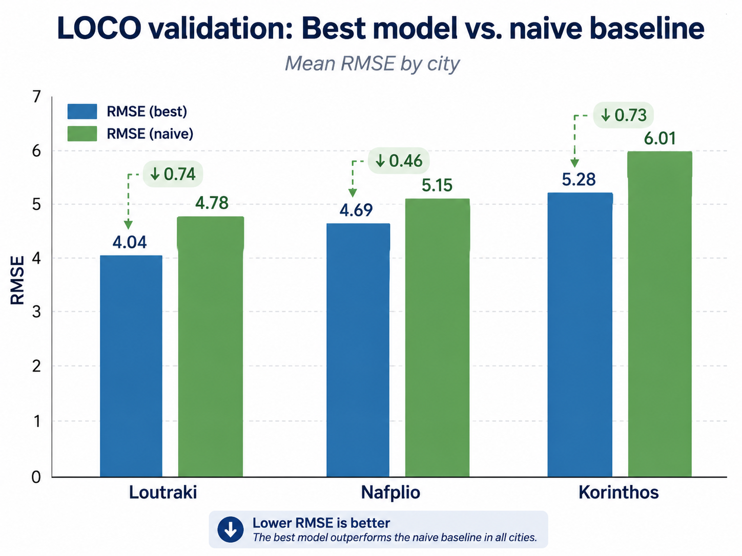 5G forecasting validation results
